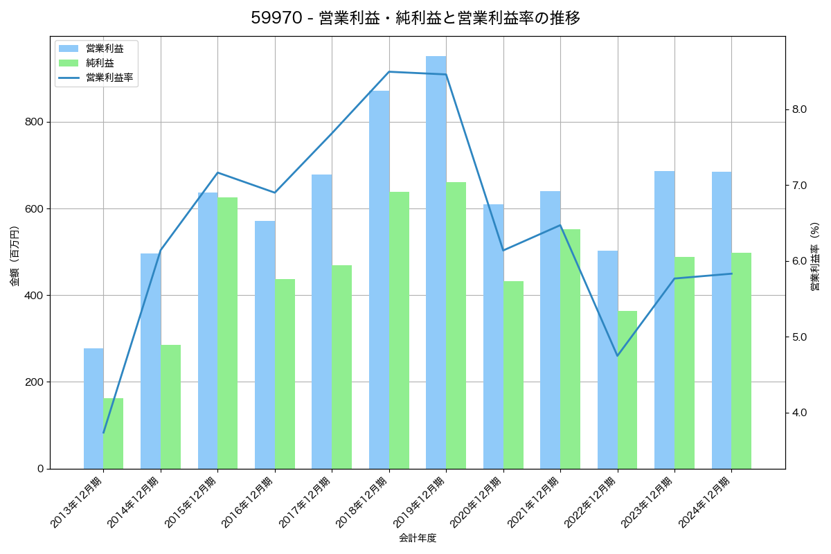 [5997] 協立エアテック の財務・株価分析レポート