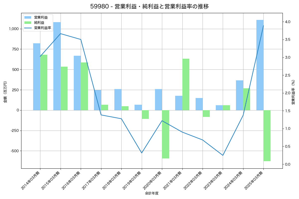 [5998] アドバネクス の財務・株価分析レポート