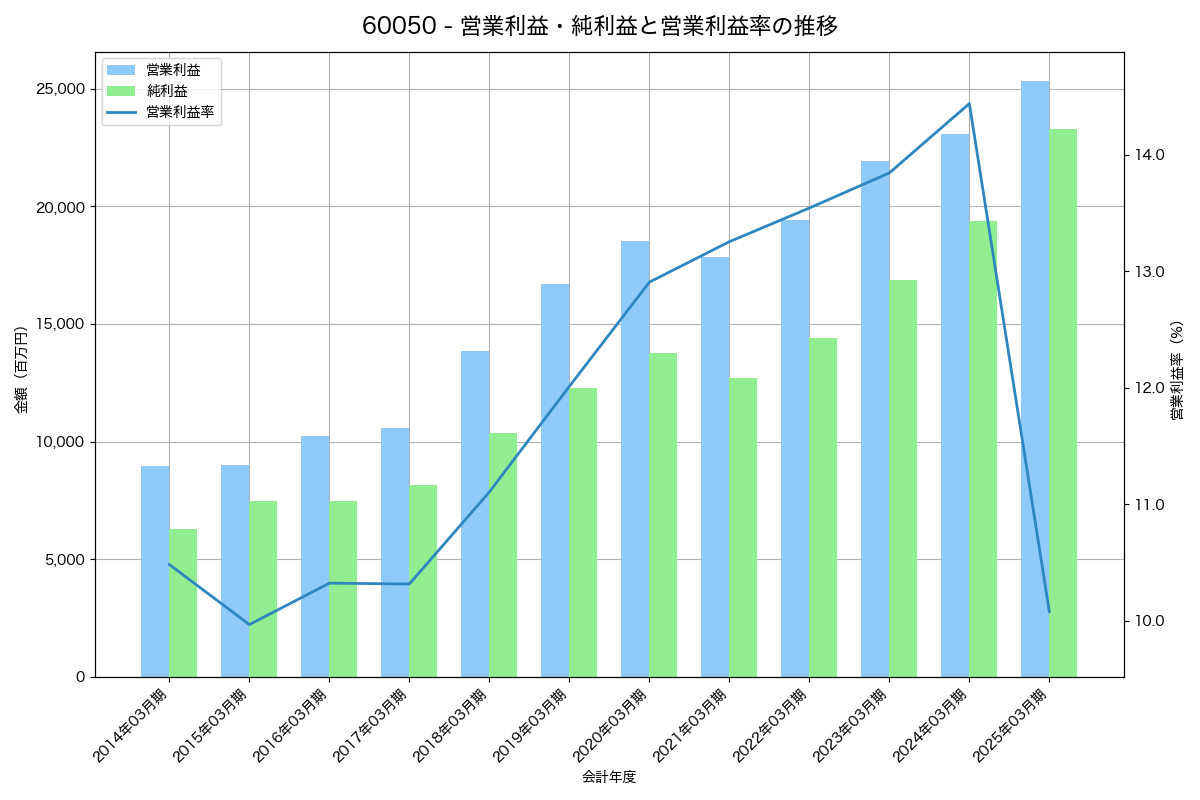 [6005] 三浦工業 の財務・株価分析レポート