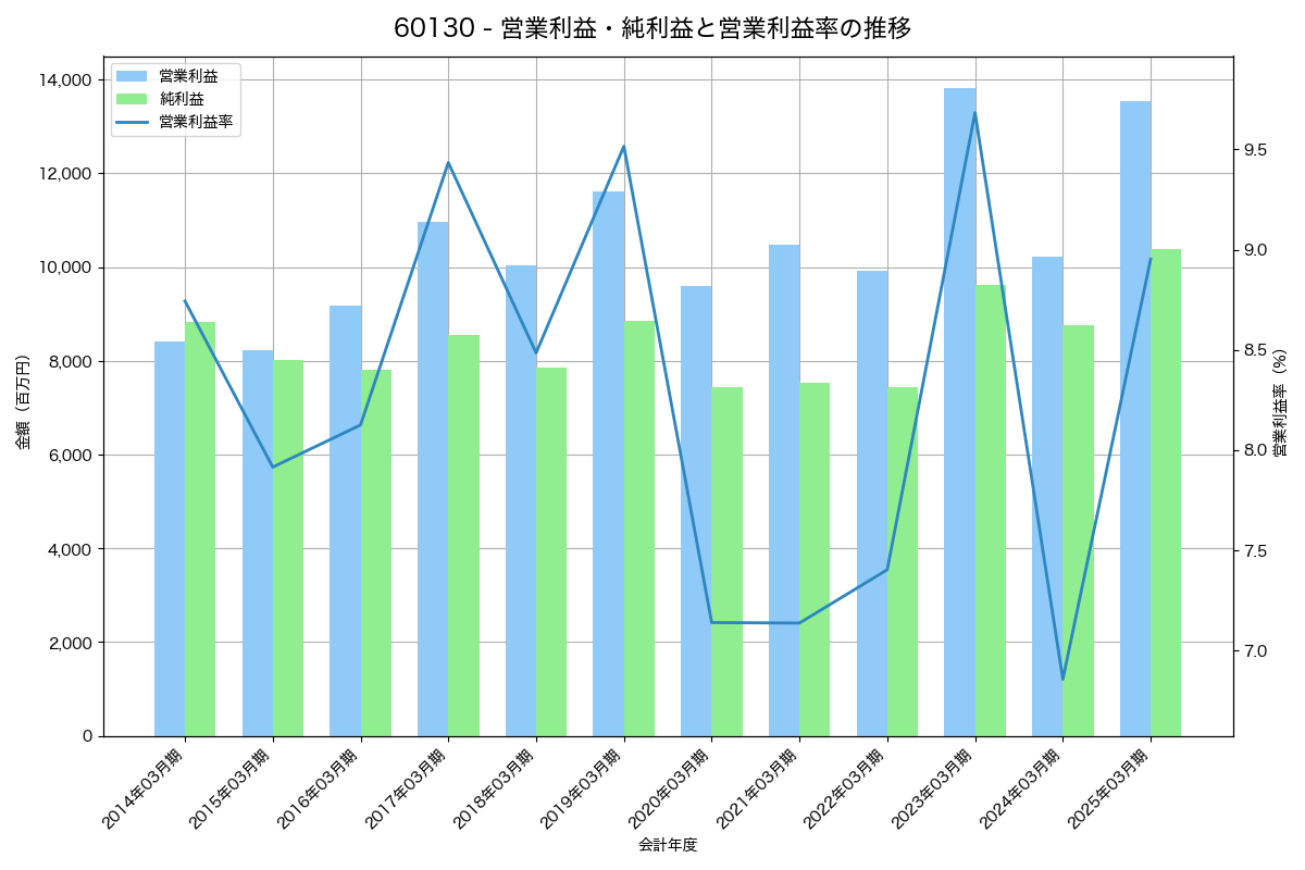 [6013] タクマ の財務・株価分析レポート
