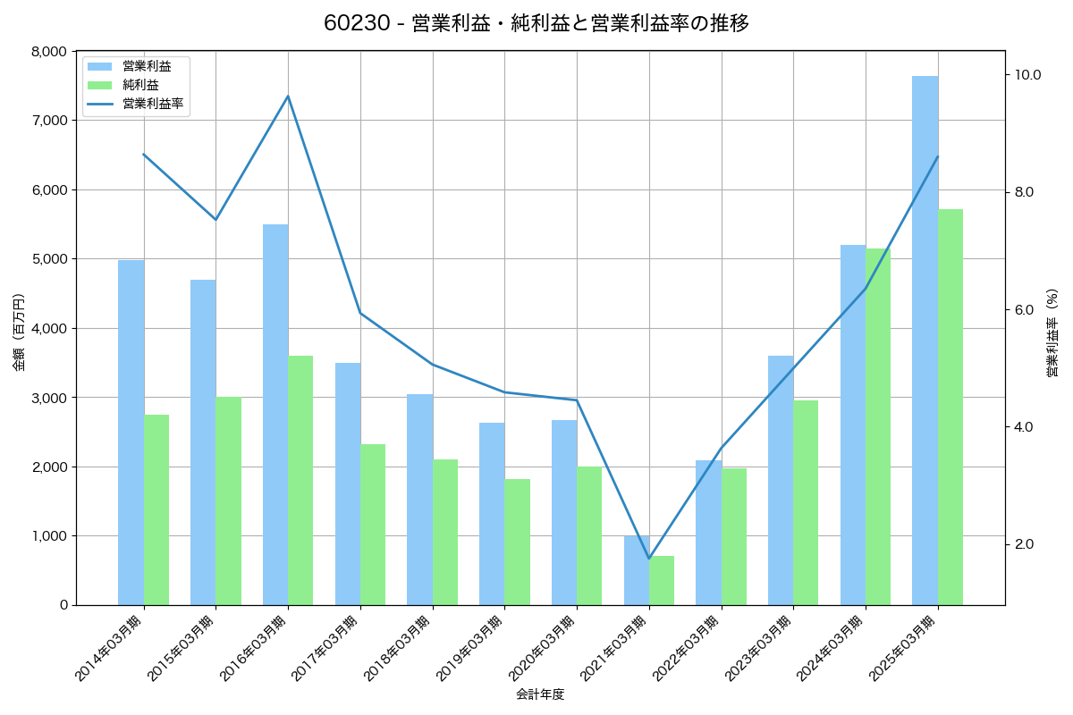 [6023] ダイハツインフィニアース の財務・株価分析レポート
