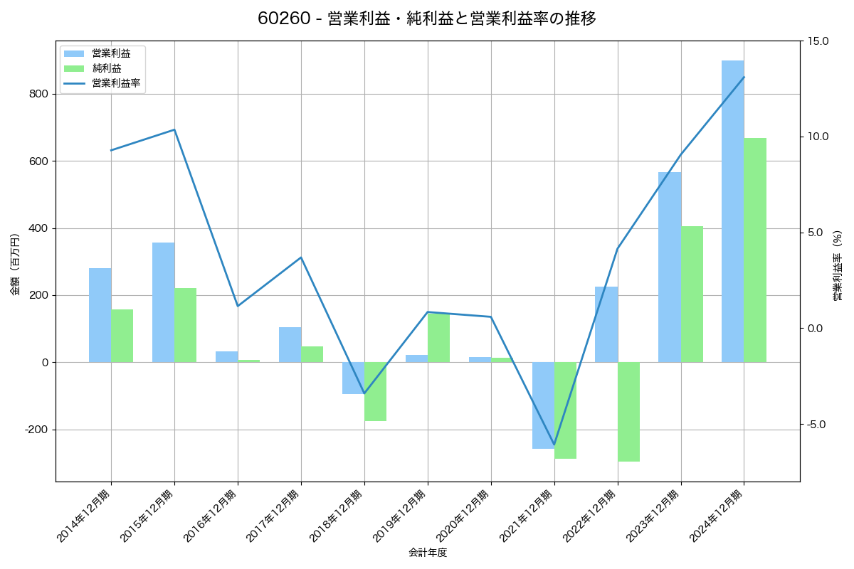 [6026] ＧＭＯ　ＴＥＣＨ の財務・株価分析レポート
