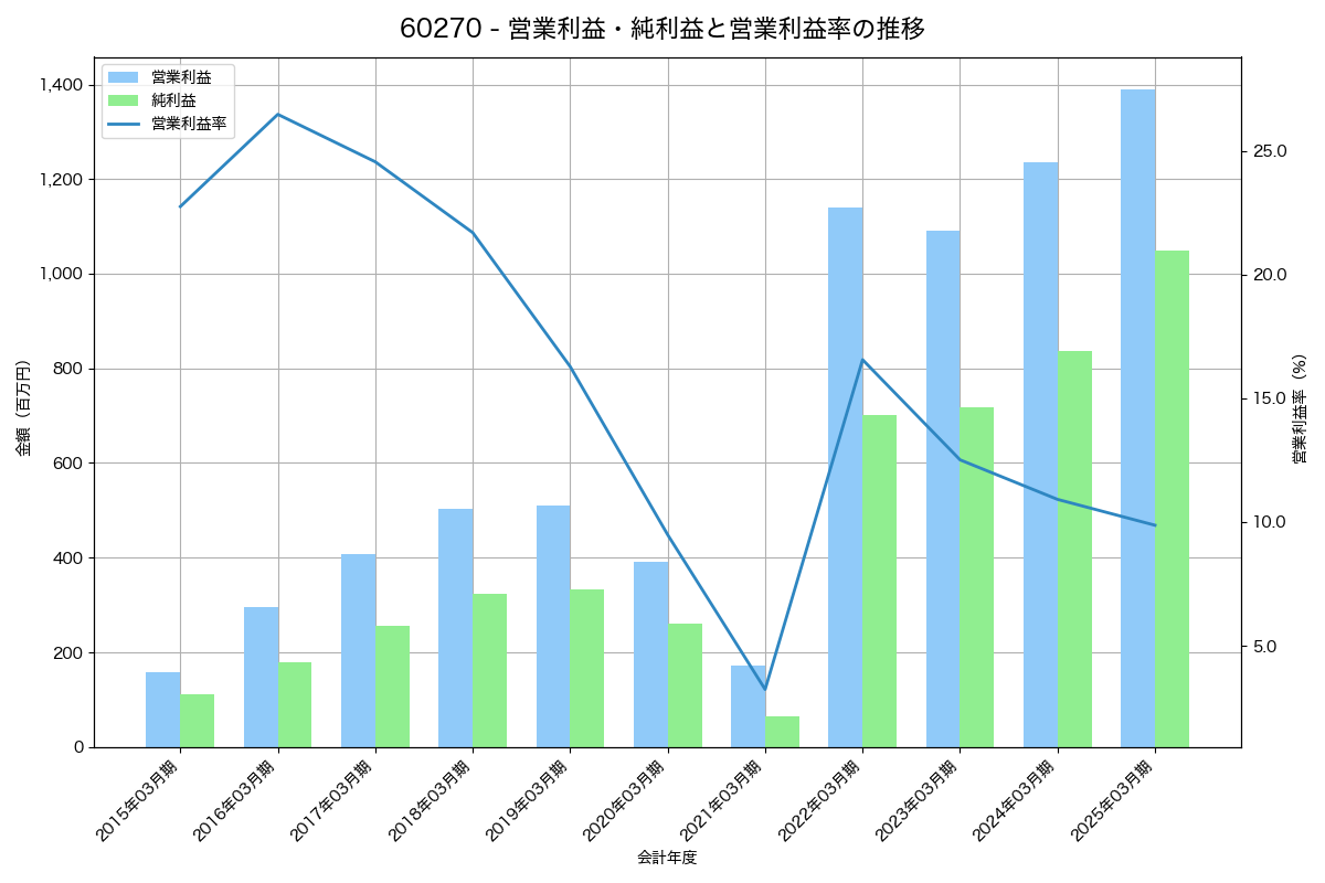 [6027] 弁護士ドットコム の財務・株価分析レポート