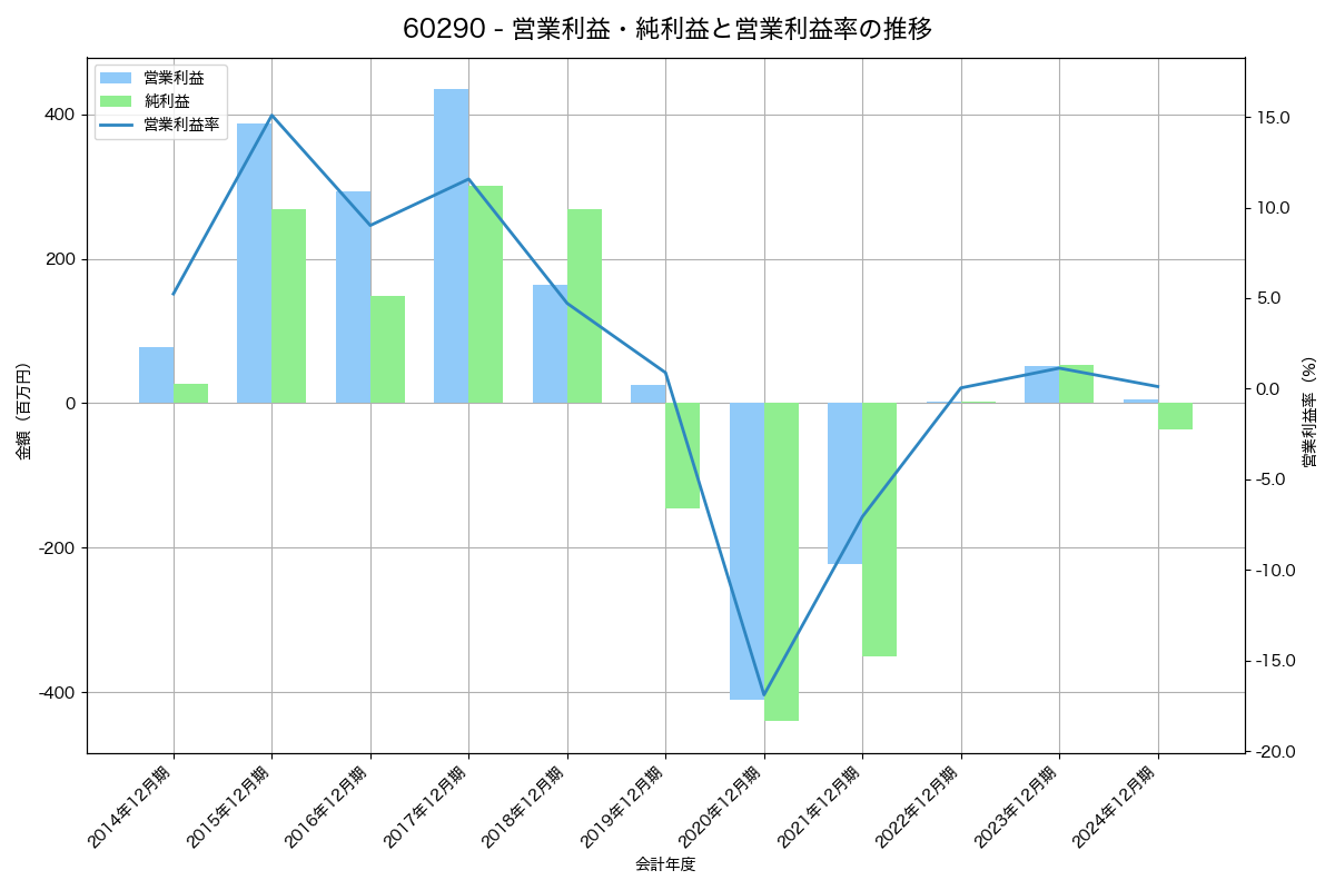 [6029] アトラグループ の財務・株価分析レポート