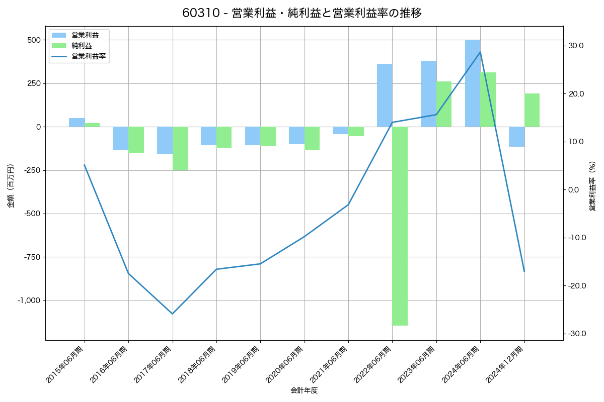 営業利益・純利益と営業利益率の推移グラフ