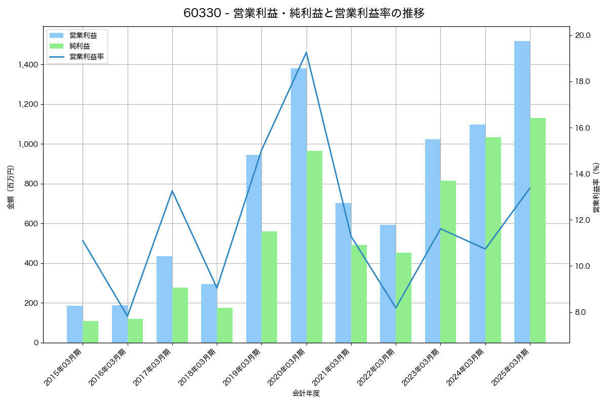 [6033] エクストリーム の財務・株価分析レポート