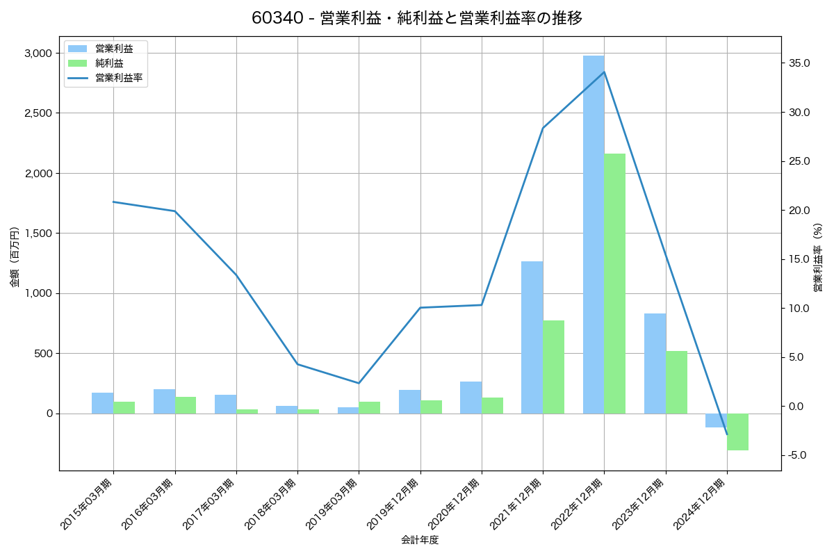 [6034] ＭＲＴ の財務・株価分析レポート