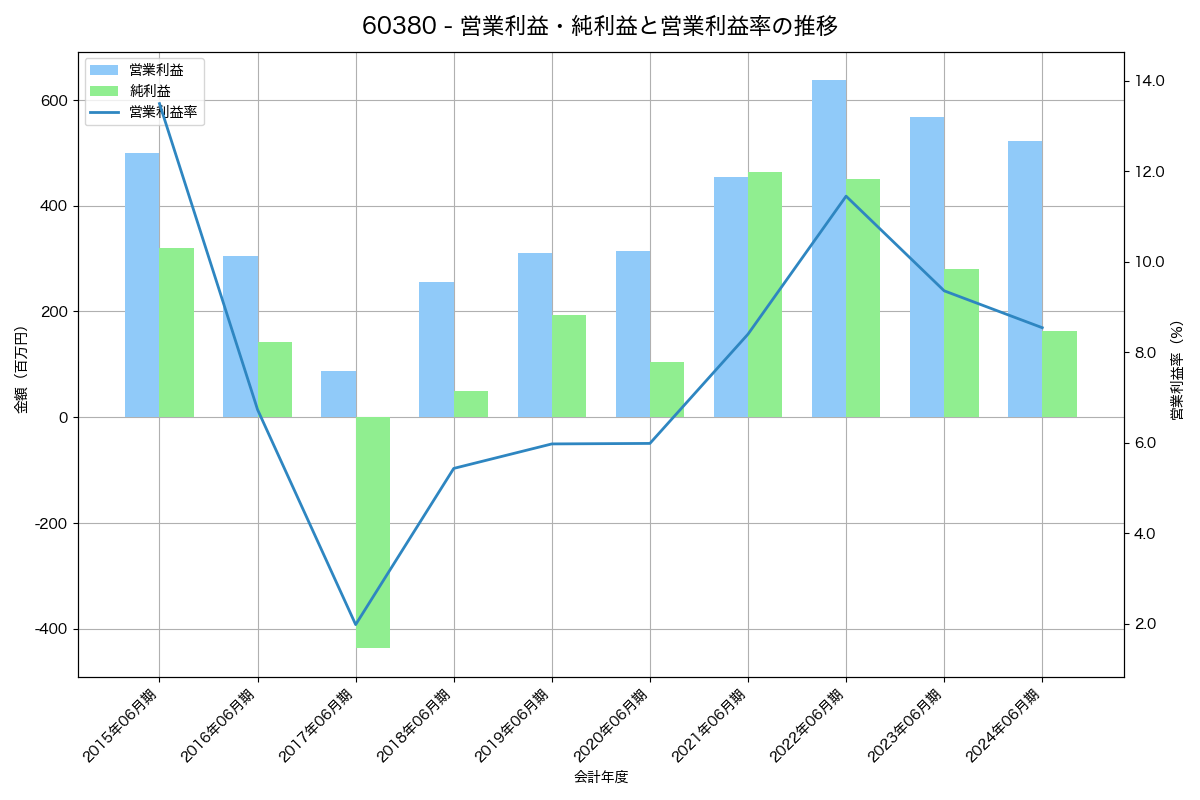 [6038] イード の財務・株価分析レポート