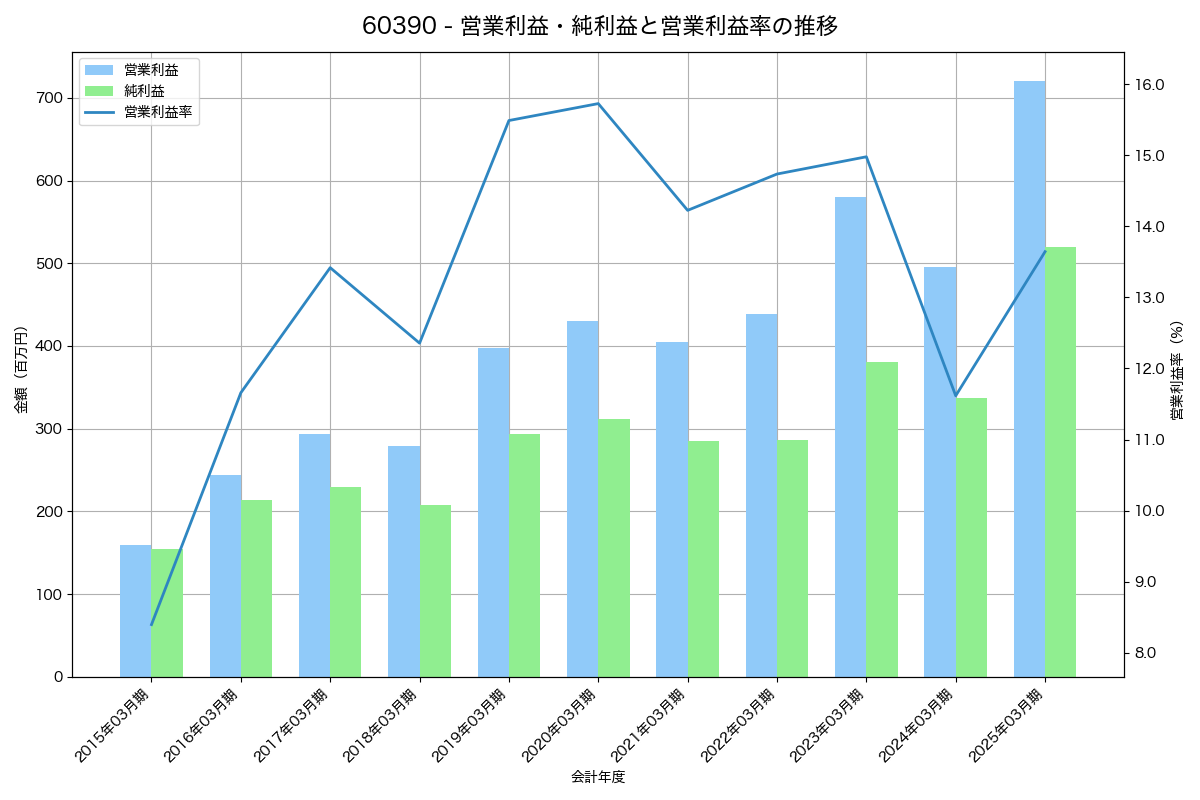 営業利益・純利益と営業利益率の推移グラフ