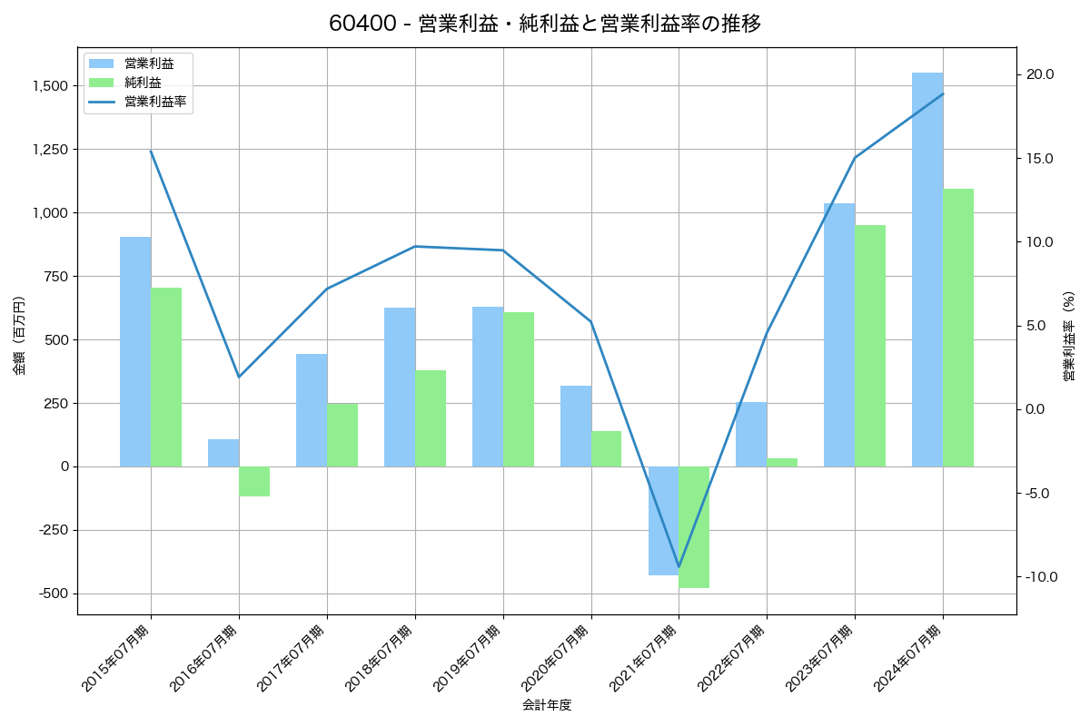 [6040] 日本スキー場開発 の財務・株価分析レポート