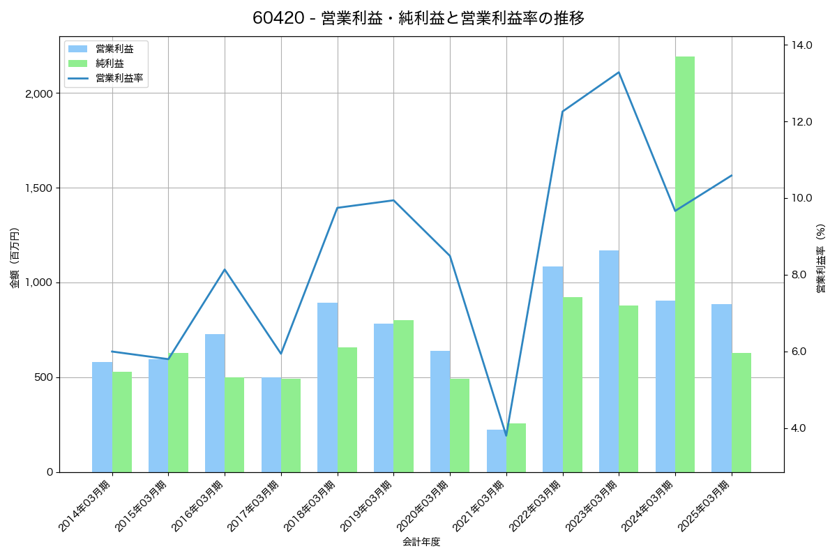 [6042] ニッキ の財務・株価分析レポート