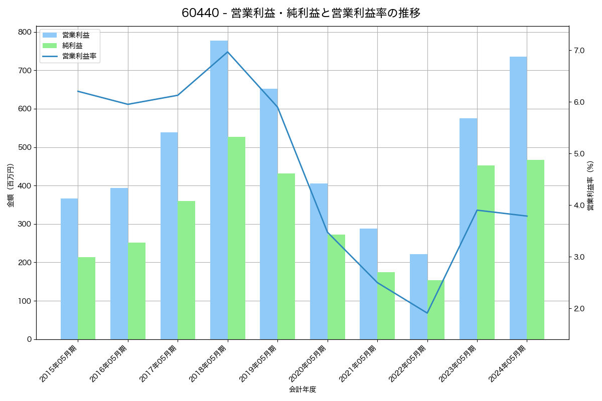 [6044] 三機サービス の財務・株価分析レポート