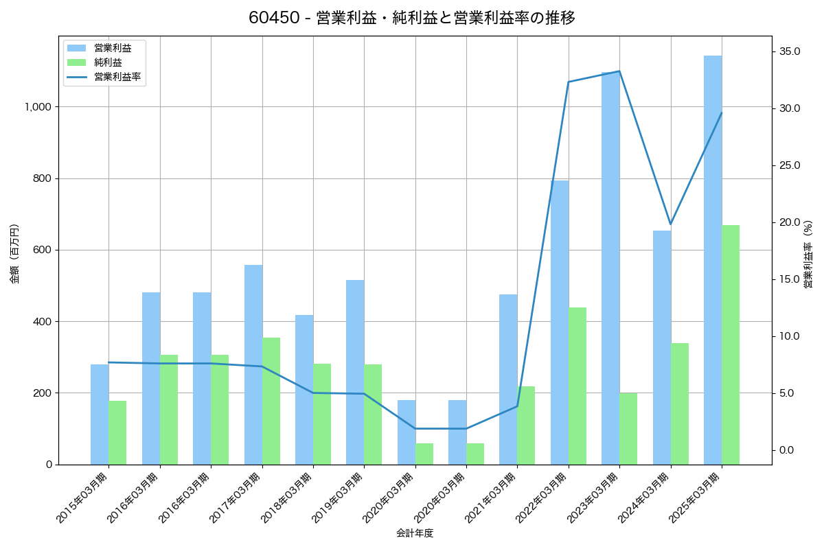 [6045] レントラックス の財務・株価分析レポート
