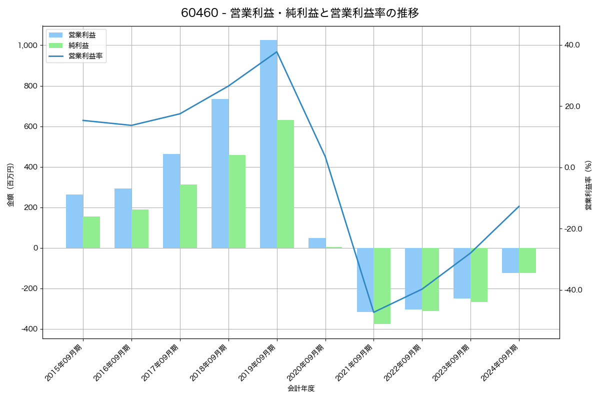 [6046] リンクバル の財務・株価分析レポート
