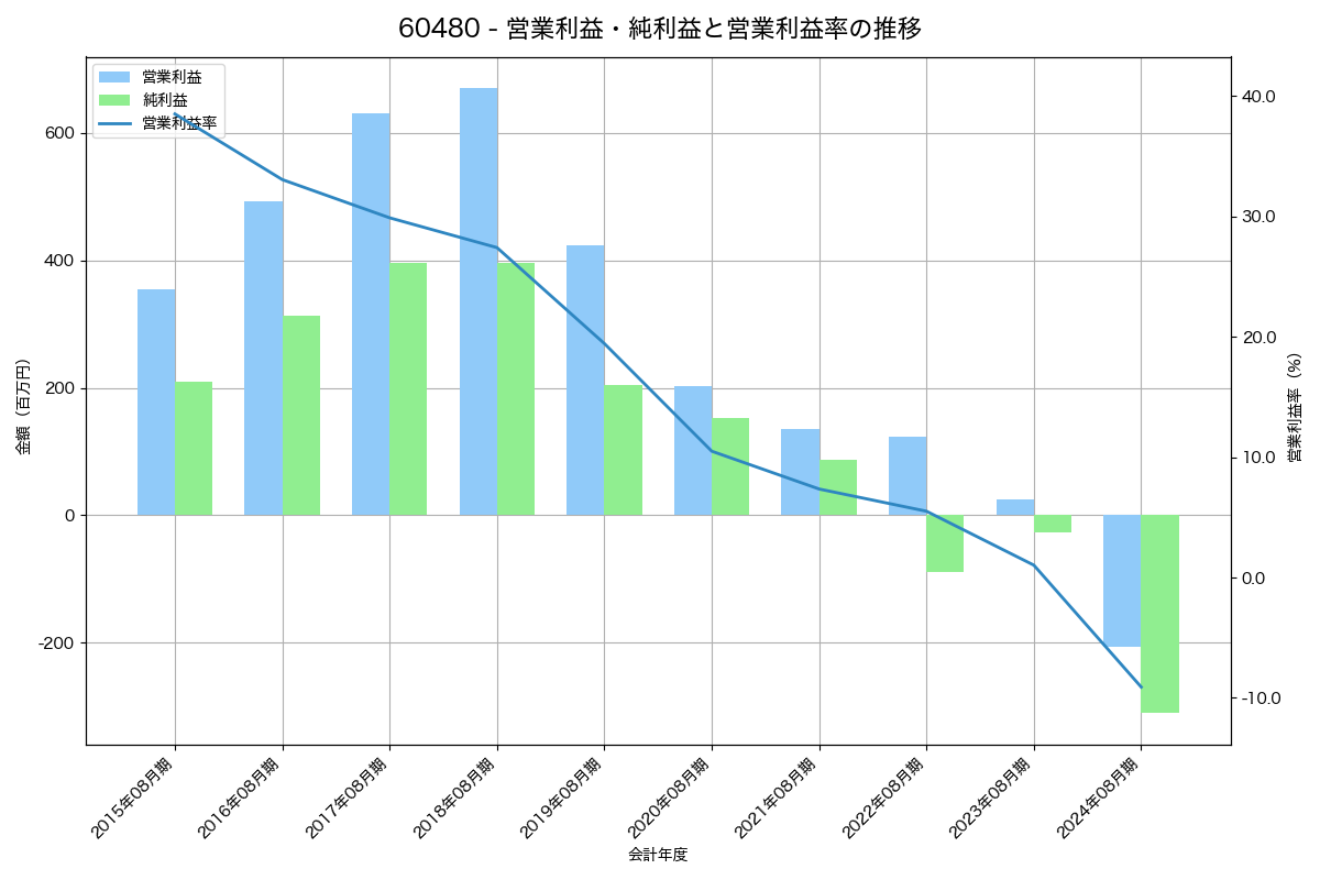 [6048] デザインワン・ジャパン の財務・株価分析レポート