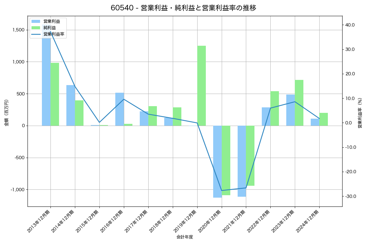 [6054] リブセンス の財務・株価分析レポート