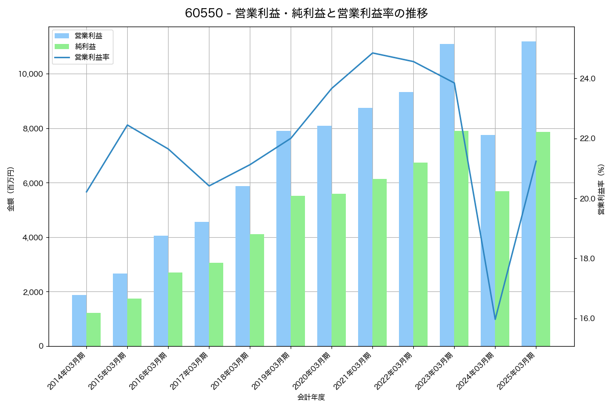 [6055] ジャパンマテリアル の財務・株価分析レポート