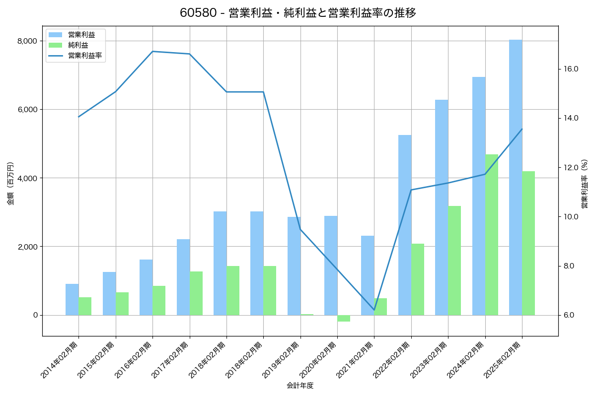 [6058] ベクトル の財務・株価分析レポート