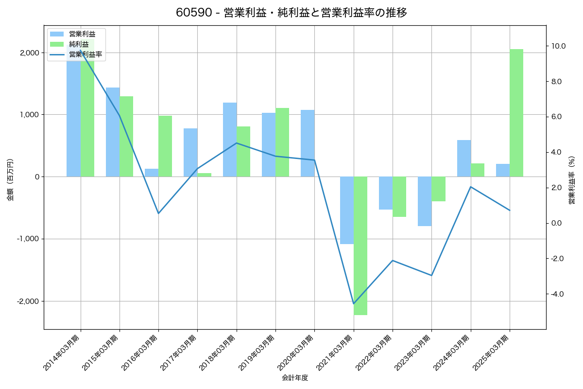営業利益・純利益と営業利益率の推移グラフ