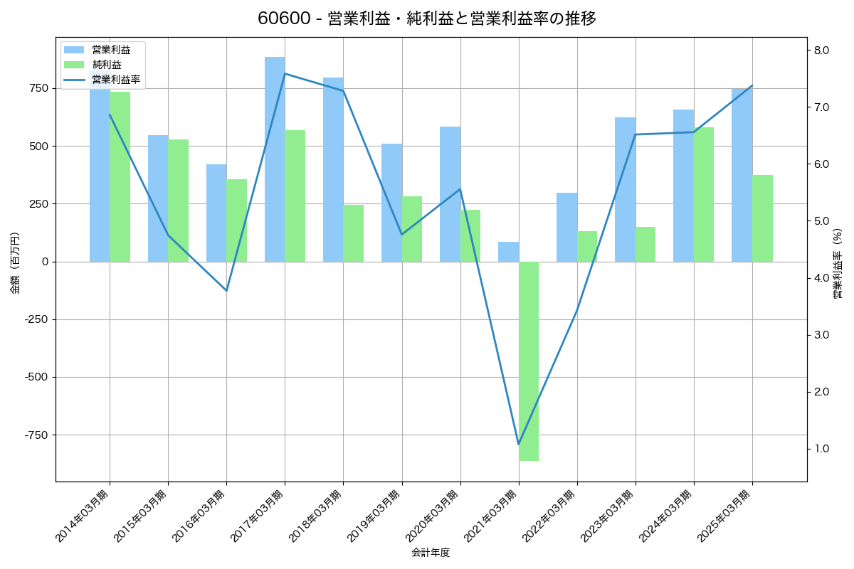 営業利益・純利益と営業利益率の推移グラフ