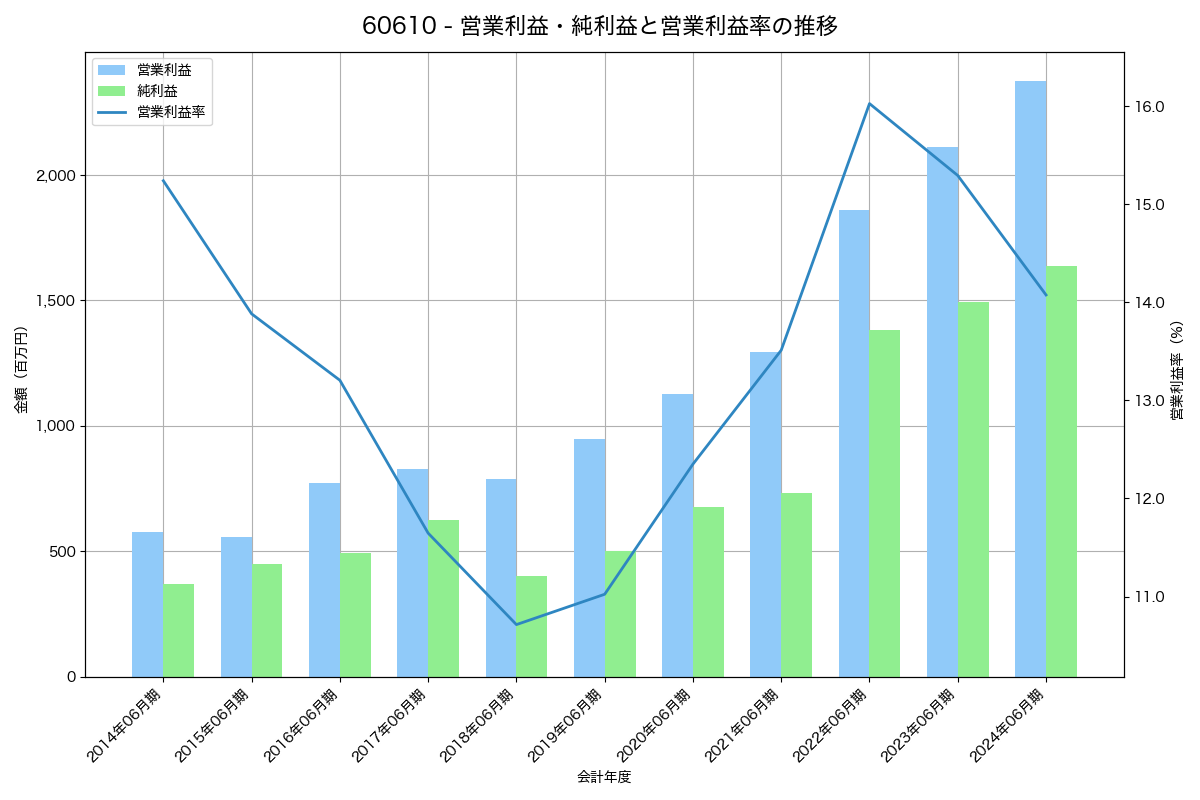 営業利益・純利益と営業利益率の推移グラフ