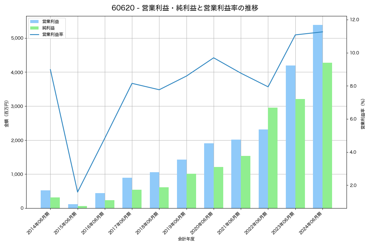 営業利益・純利益と営業利益率の推移グラフ