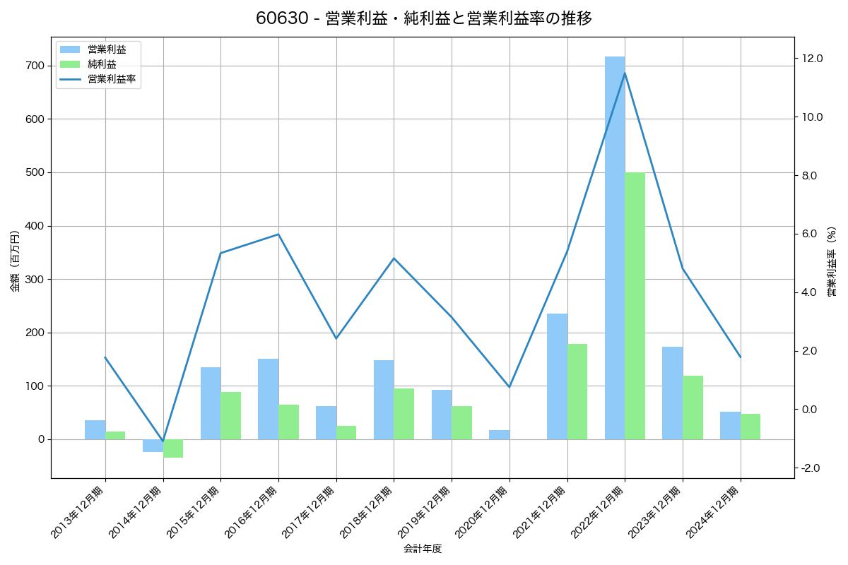 営業利益・純利益と営業利益率の推移グラフ