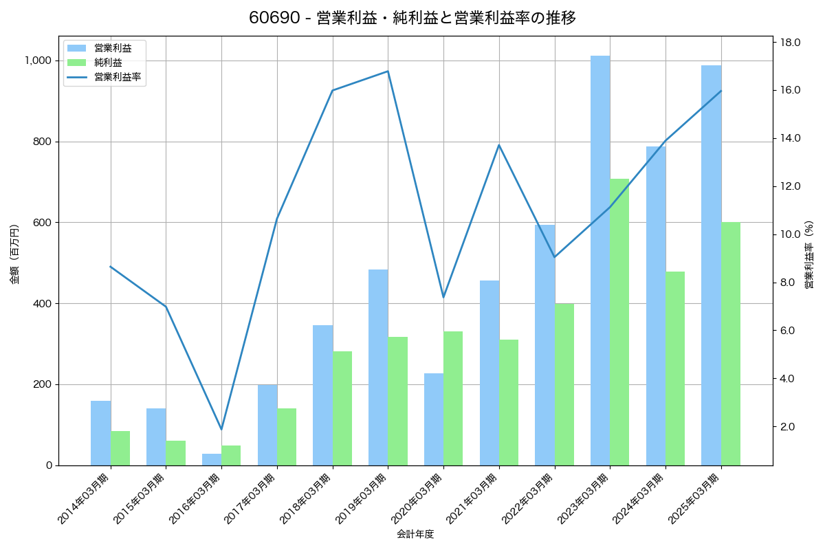 営業利益・純利益と営業利益率の推移グラフ