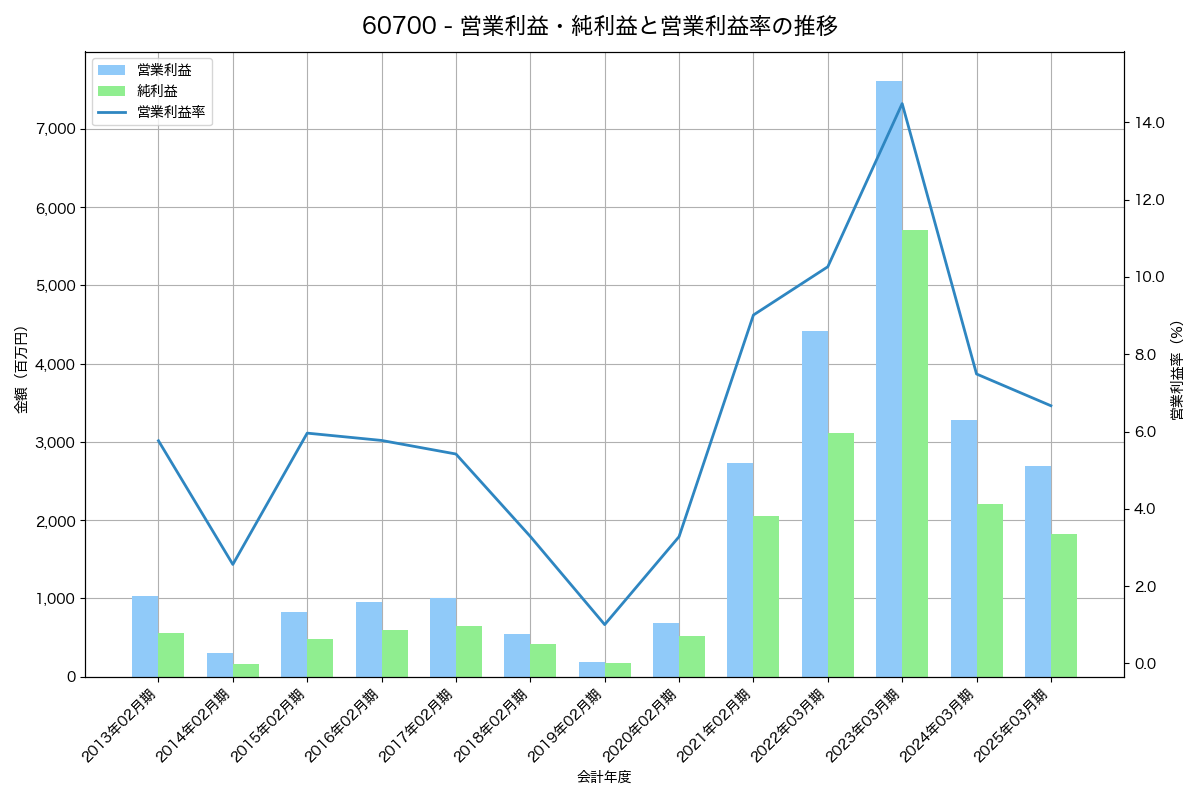 営業利益・純利益と営業利益率の推移グラフ