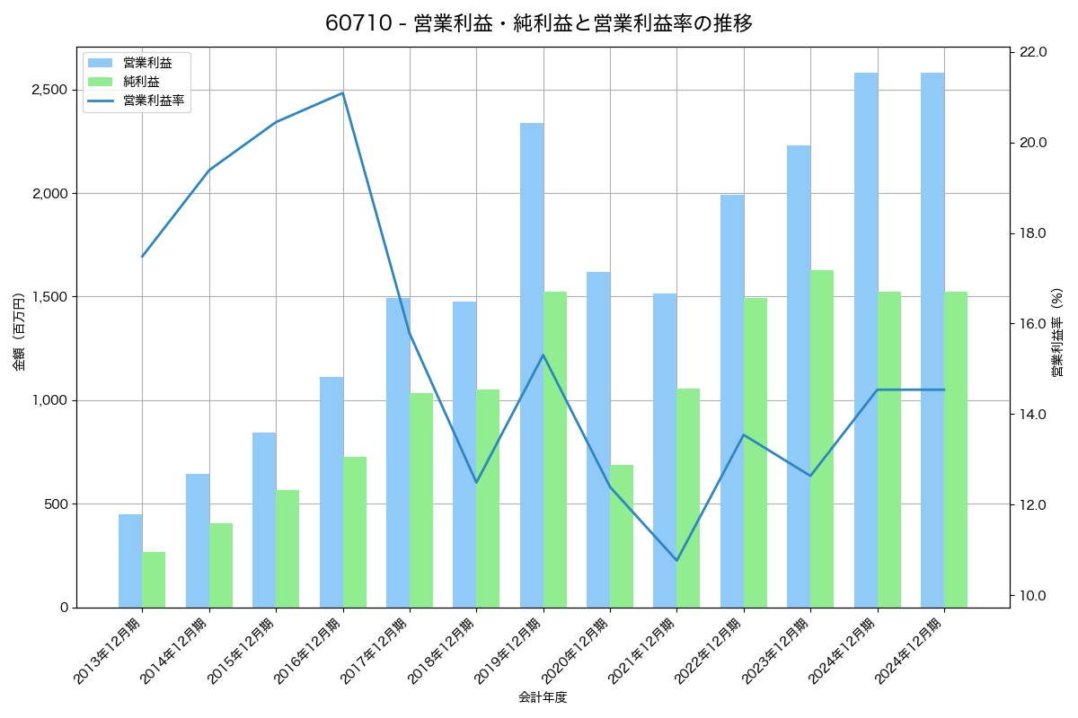 営業利益・純利益と営業利益率の推移グラフ