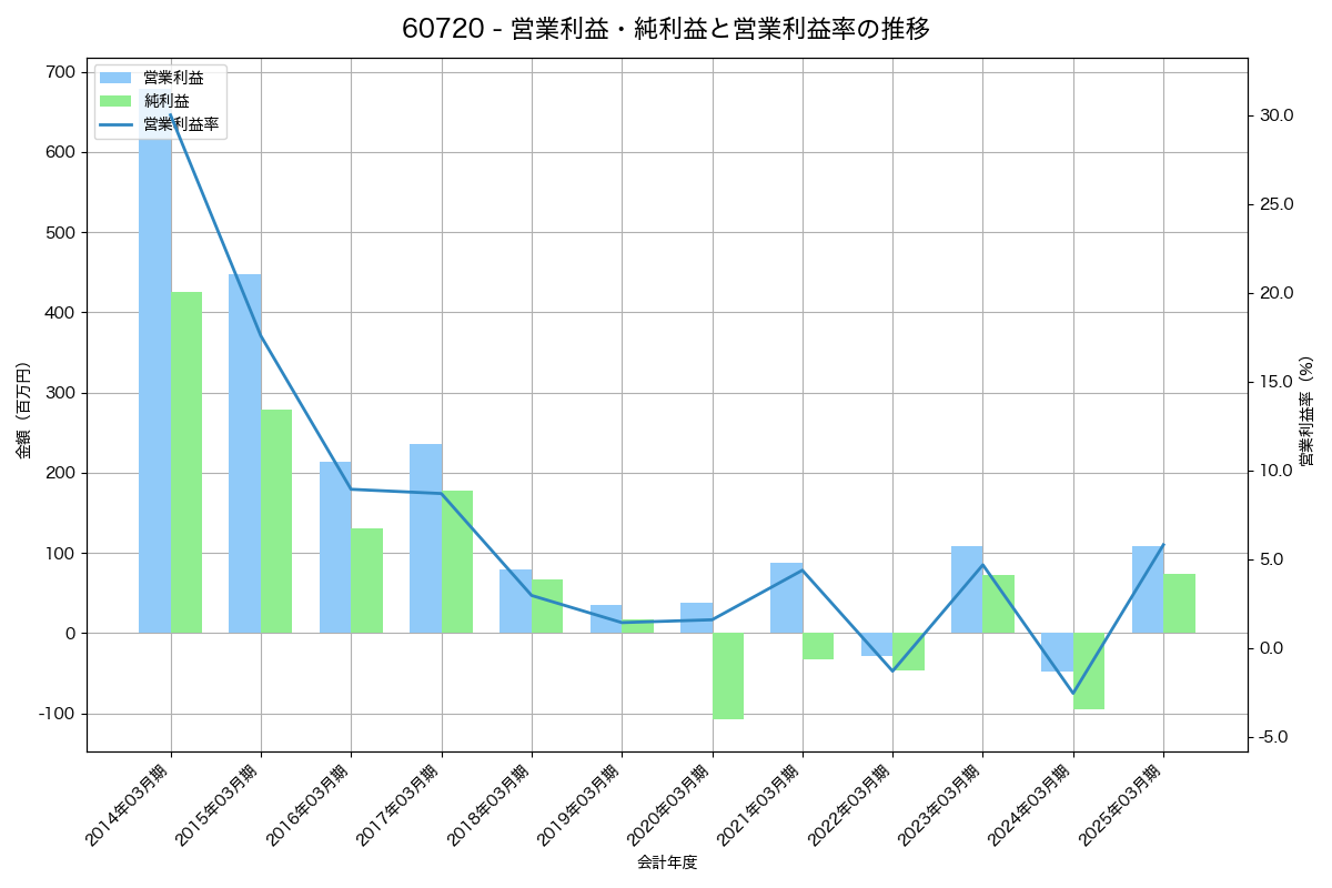 営業利益・純利益と営業利益率の推移グラフ