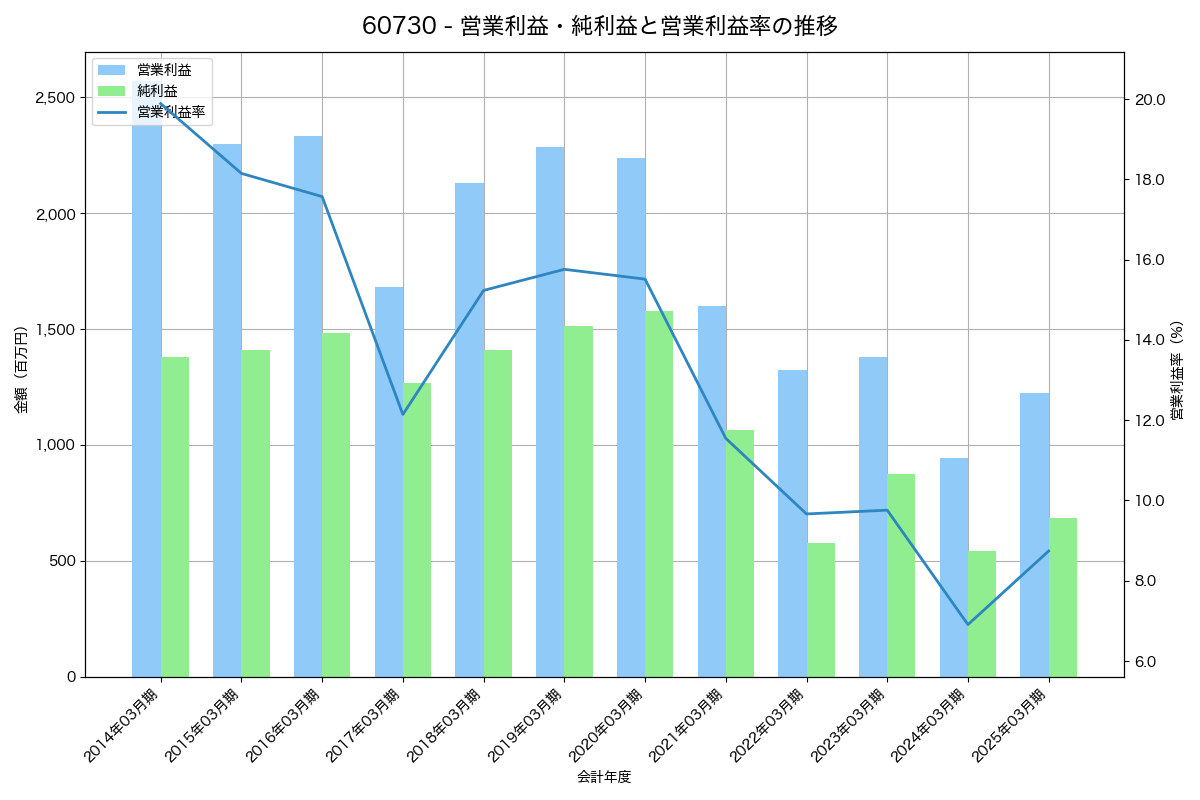 営業利益・純利益と営業利益率の推移グラフ