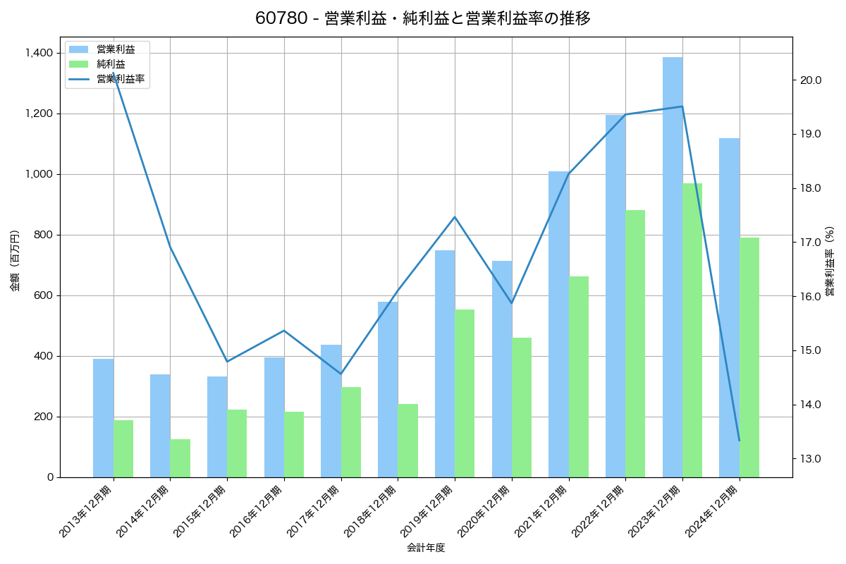 営業利益・純利益と営業利益率の推移グラフ
