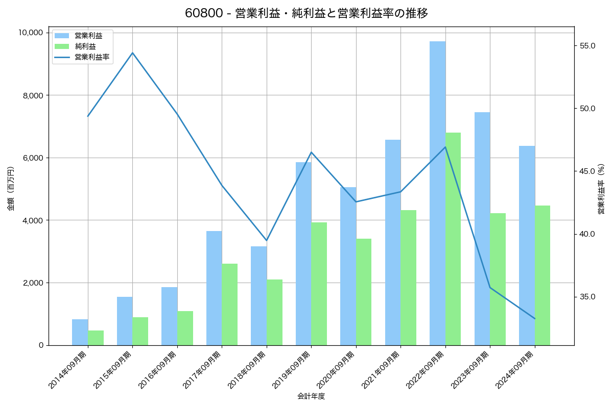 営業利益・純利益と営業利益率の推移グラフ