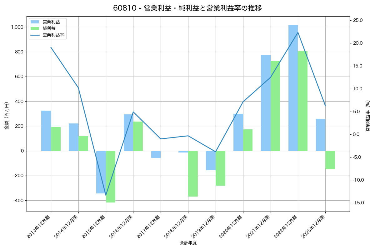 営業利益・純利益と営業利益率の推移グラフ