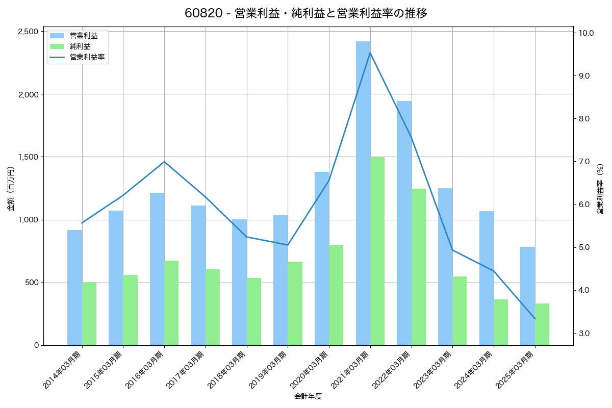 営業利益・純利益と営業利益率の推移グラフ