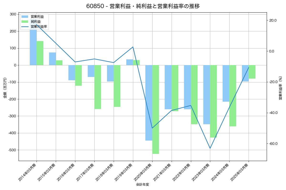 営業利益・純利益と営業利益率の推移グラフ