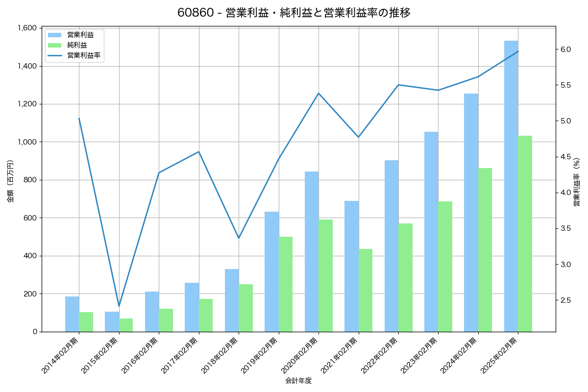 営業利益・純利益と営業利益率の推移グラフ