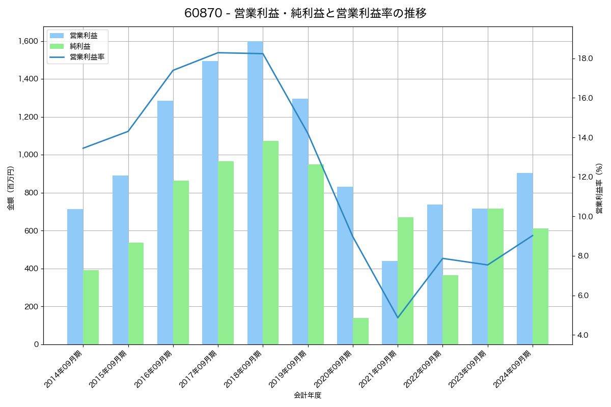 営業利益・純利益と営業利益率の推移グラフ