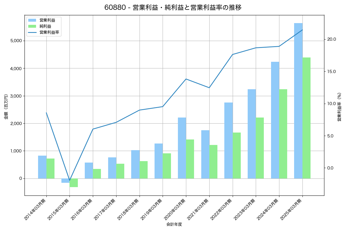 営業利益・純利益と営業利益率の推移グラフ