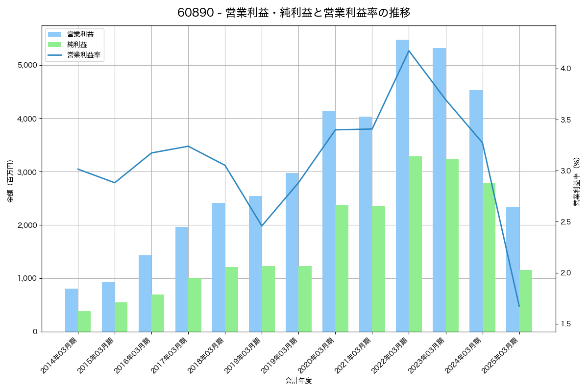 営業利益・純利益と営業利益率の推移グラフ