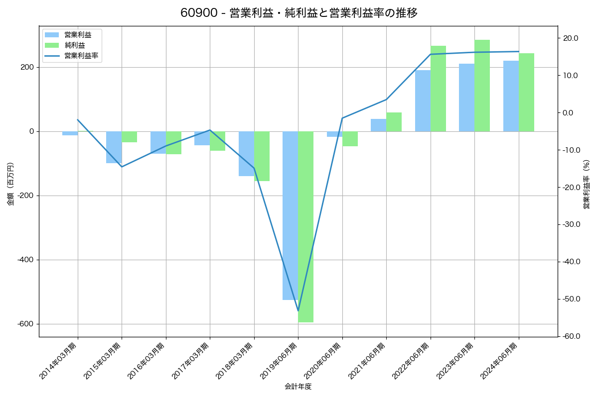 営業利益・純利益と営業利益率の推移グラフ