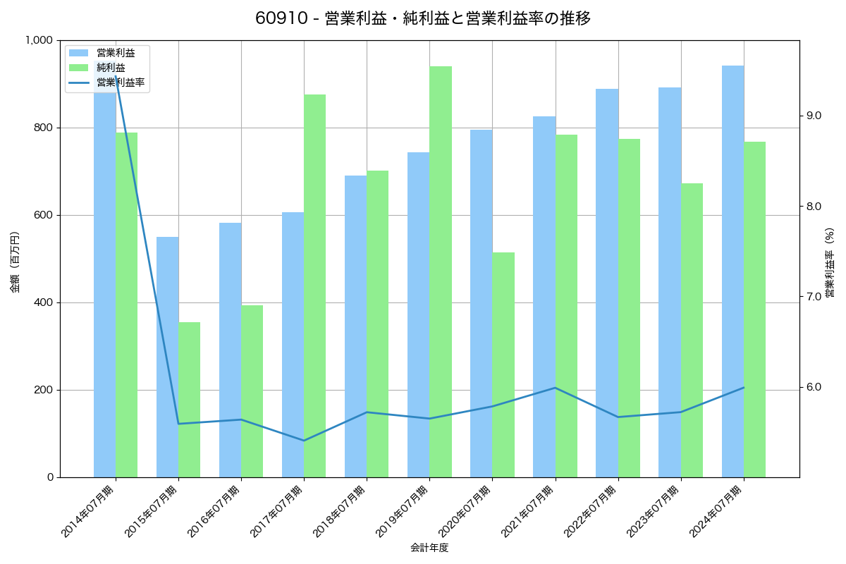 営業利益・純利益と営業利益率の推移グラフ