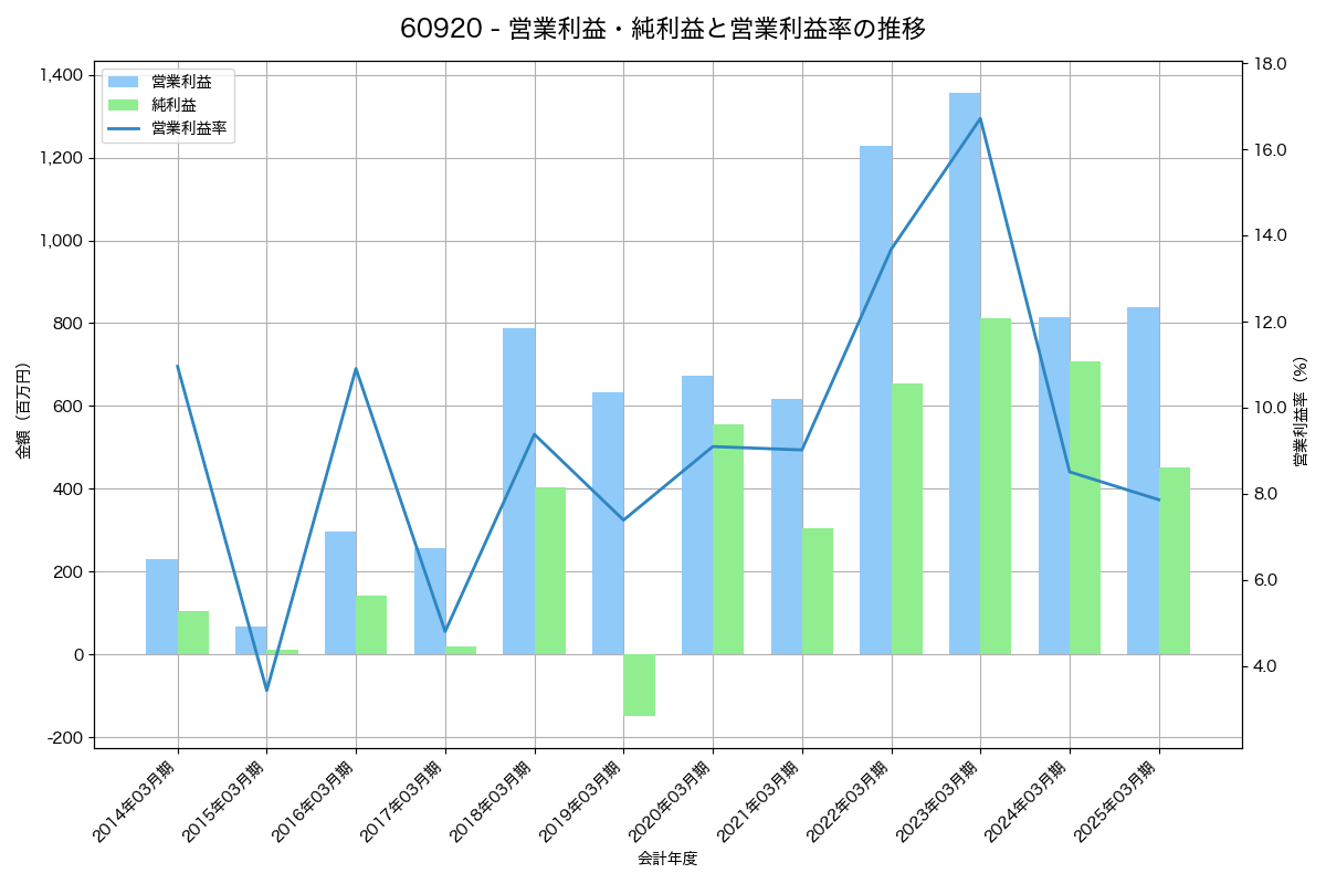営業利益・純利益と営業利益率の推移グラフ