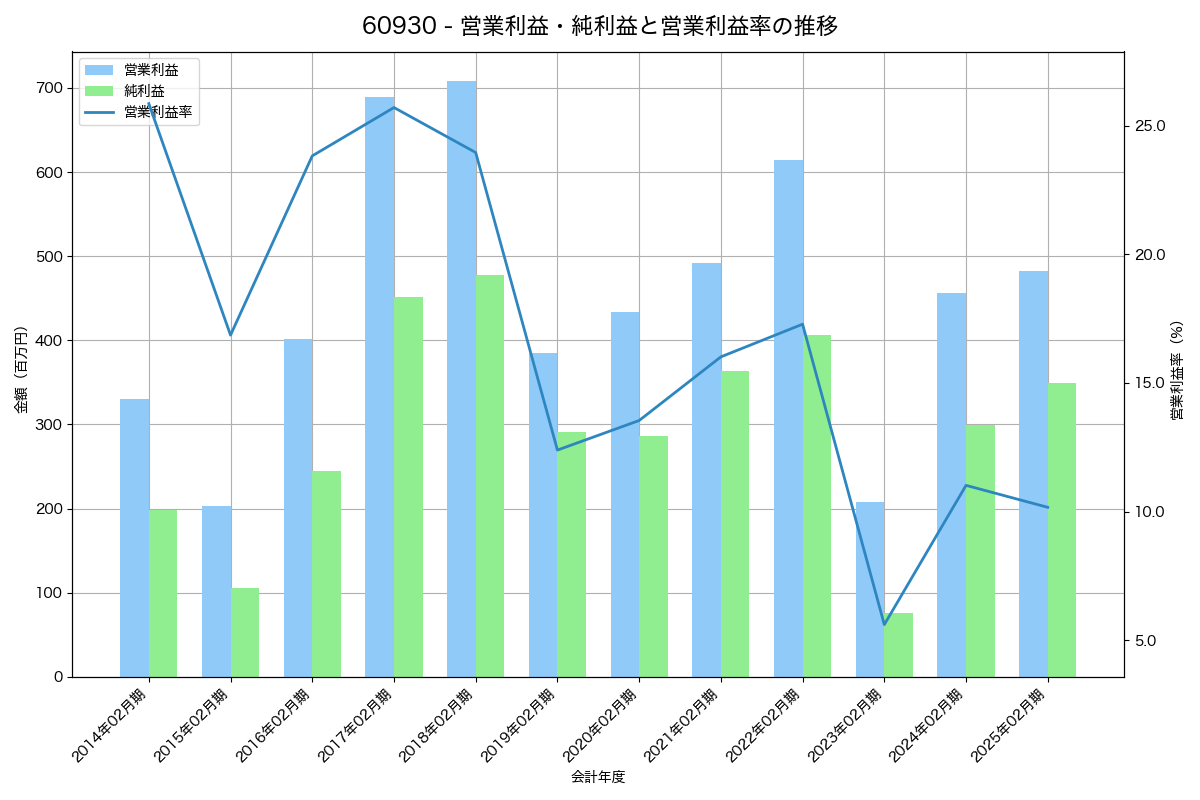 営業利益・純利益と営業利益率の推移グラフ