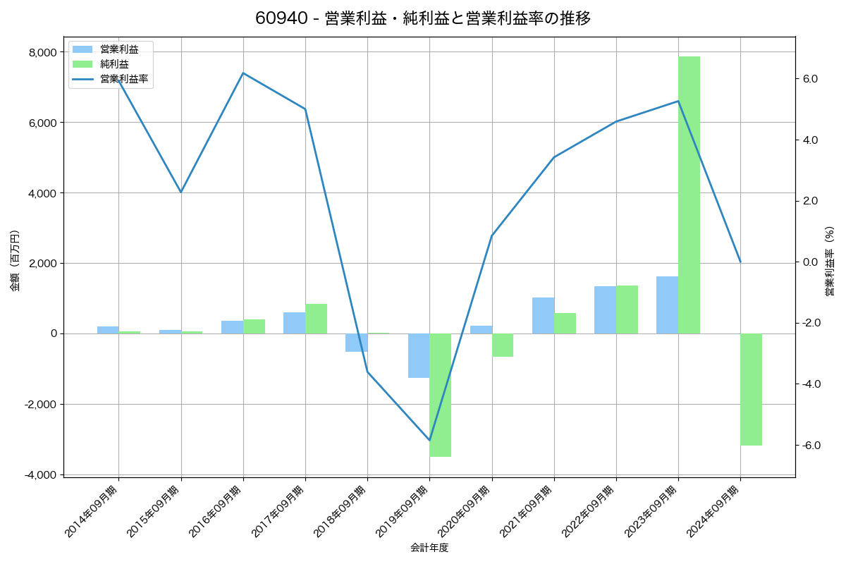営業利益・純利益と営業利益率の推移グラフ