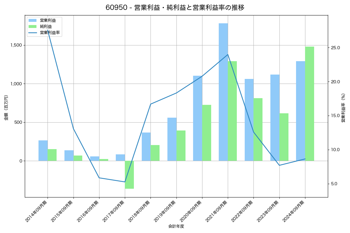 営業利益・純利益と営業利益率の推移グラフ