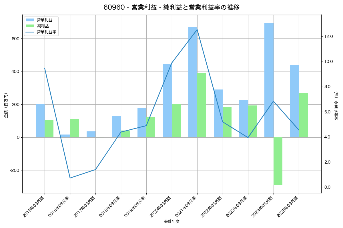 営業利益・純利益と営業利益率の推移グラフ