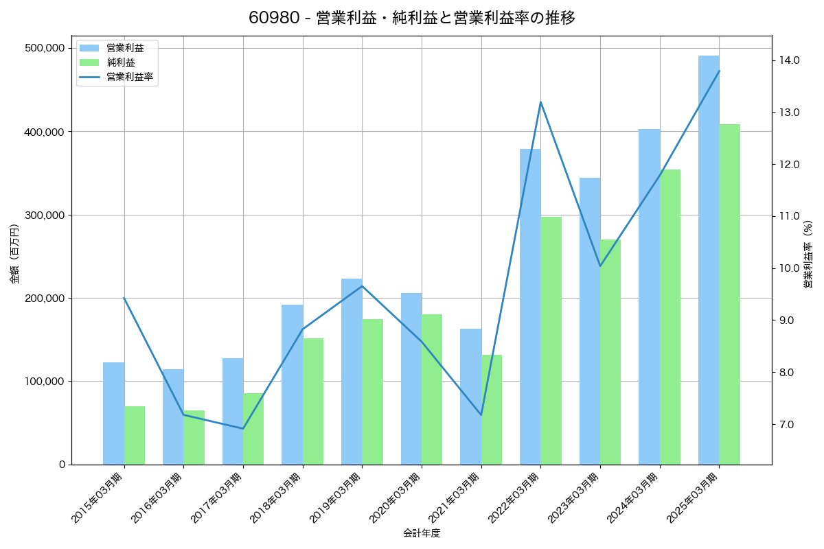 営業利益・純利益と営業利益率の推移グラフ