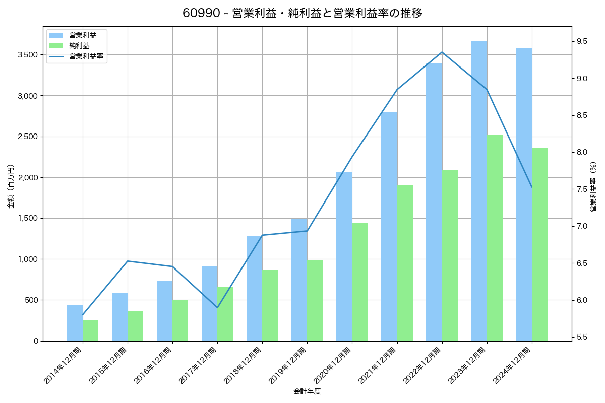 営業利益・純利益と営業利益率の推移グラフ
